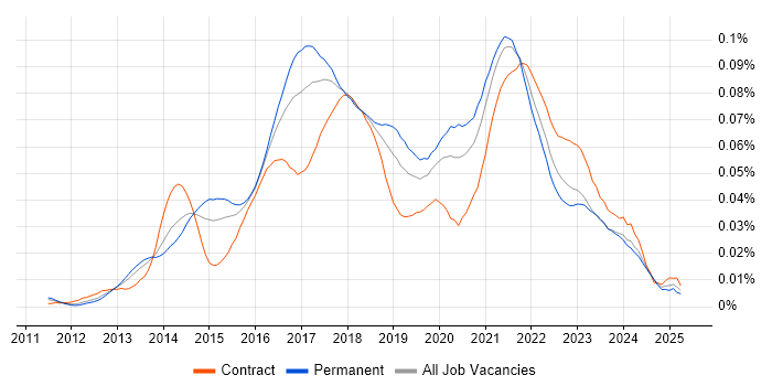 Job vacancy trend for NuGet in England Job vacancy trend for NuGet in England