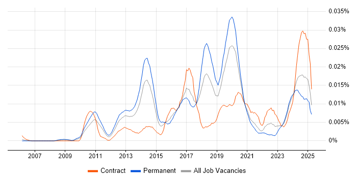 Job vacancy trend for Nuix in England Job vacancy trend for Nuix in England