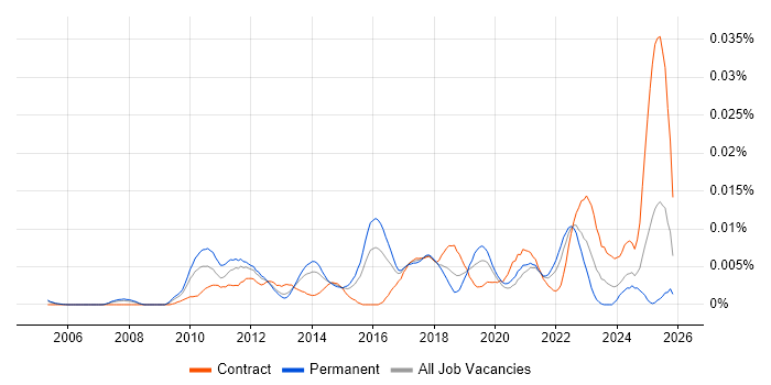 NUKE job vacancy trend in England