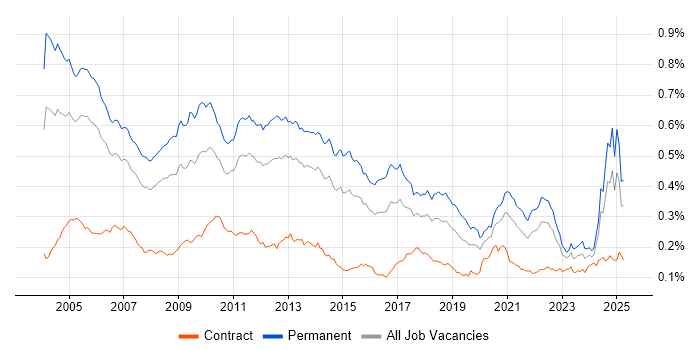 Job vacancy trend for Numerate Degree in England
