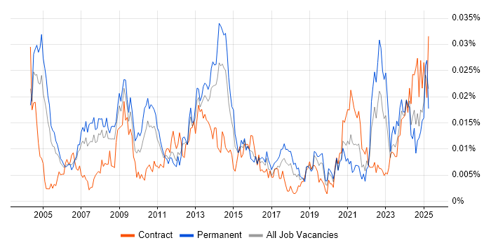 Job vacancy trend for Numerical Analysis in England Job vacancy trend for Numerical Analysis in England