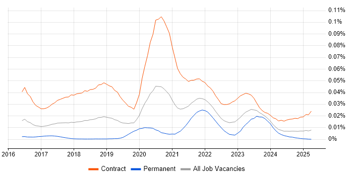 Job vacancy trend for Nunjucks in England Job vacancy trend for Nunjucks in England