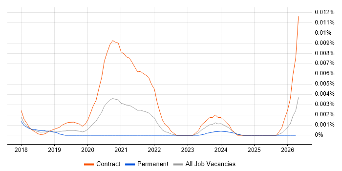 Nutanix Consultant job vacancy trend in England