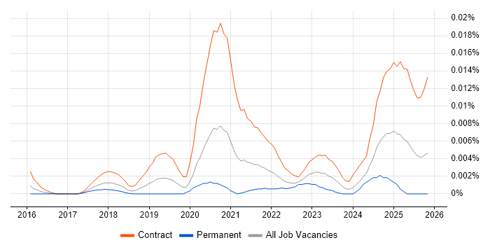 Nutanix Engineer job vacancy trend in England