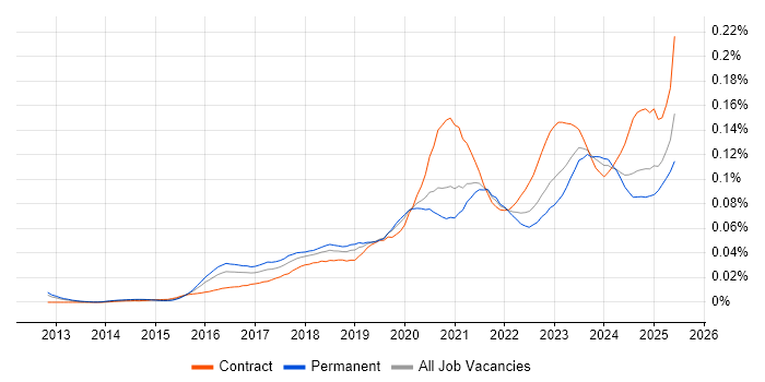 Job vacancy trend for Nutanix in England Job vacancy trend for Nutanix in England