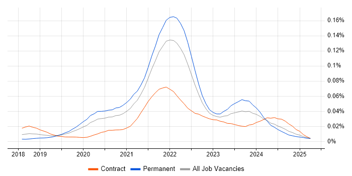 Job vacancy trend for Nuxt in England Job vacancy trend for Nuxt in England