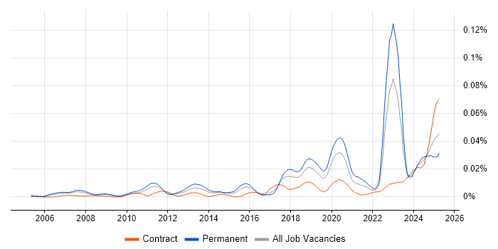 Job vacancy trend for NVIDIA in England Job vacancy trend for NVIDIA in England