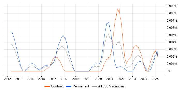 Job vacancy trend for NVMe in England