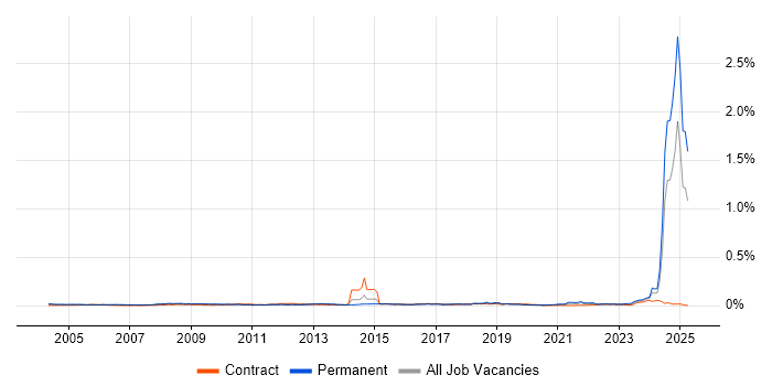 Job vacancy trend for NVQ Level 3 in England Job vacancy trend for NVQ Level 3 in England