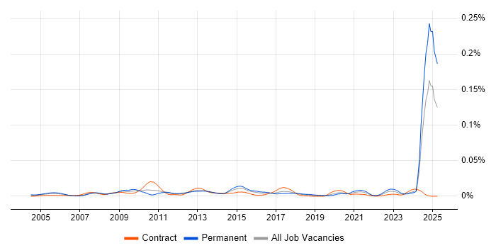 Job vacancy trend for NVQ Level 4 in England Job vacancy trend for NVQ Level 4 in England