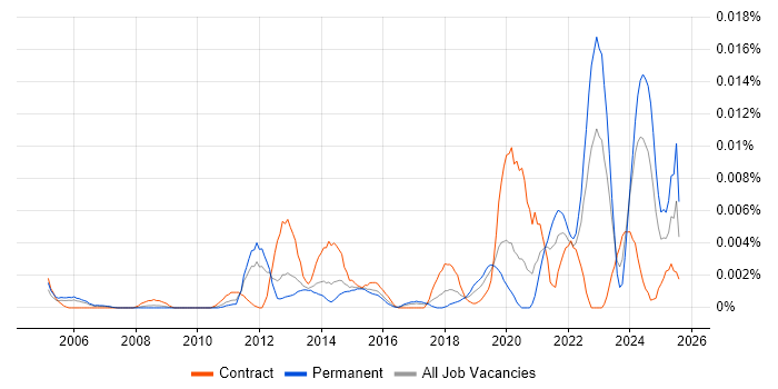 Job vacancy trend for NVQ Level 5 in England Job vacancy trend for NVQ Level 5 in England