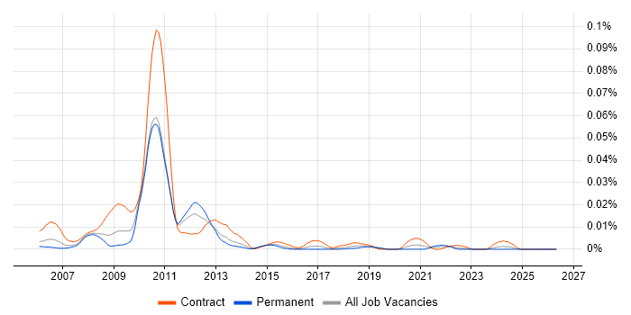 NWDI job vacancy trend in England