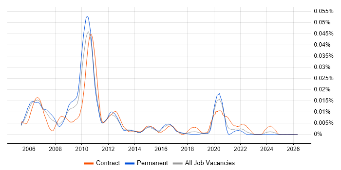 NWDS job vacancy trend in England