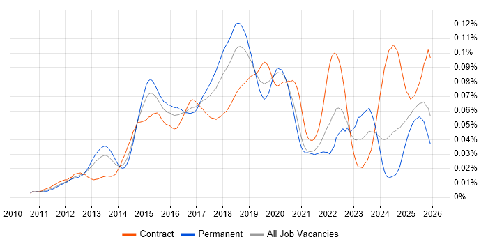 NX-OS job vacancy trend in England