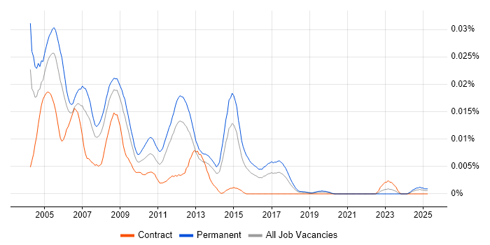Job vacancy trend for NYFIX in England Job vacancy trend for NYFIX in England