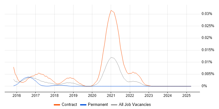 Job vacancy trend for OASIS TOSCA in England Job vacancy trend for OASIS TOSCA in England