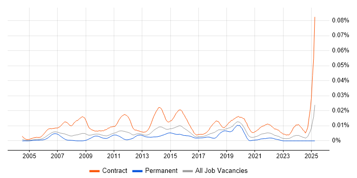 Job vacancy trend for OAT Analyst in England Job vacancy trend for OAT Analyst in England