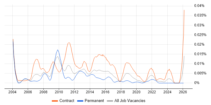 OAT Manager job vacancy trend in England