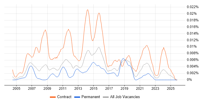 OAT Test Analyst job vacancy trend in England