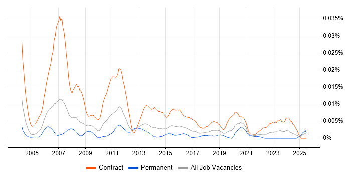 Job vacancy trend for OAT Tester in England