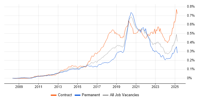 Job vacancy trend for OAuth in England Job vacancy trend for OAuth in England