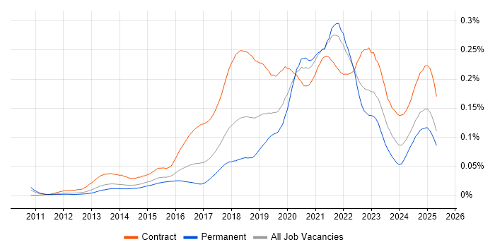 Job vacancy trend for OAuth2 in England Job vacancy trend for OAuth2 in England