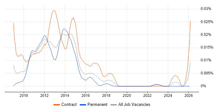 OBIEE Architect job vacancy trend in England