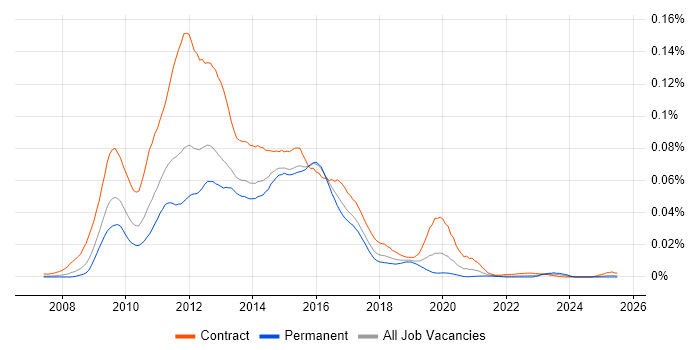 Job vacancy trend for OBIEE Developer in England Job vacancy trend for OBIEE Developer in England
