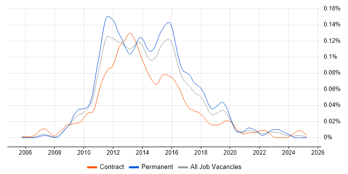 Job vacancy trend for Objective-C Developer in England