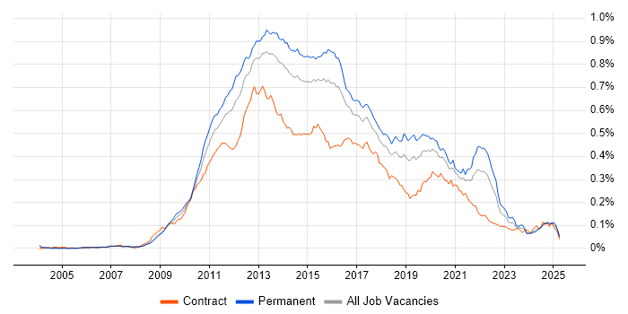 Job vacancy trend for Objective-C in England Job vacancy trend for Objective-C in England