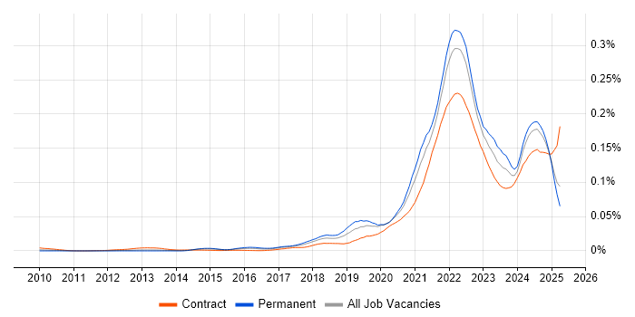 Job vacancy trend for Objectives and Key Results in England