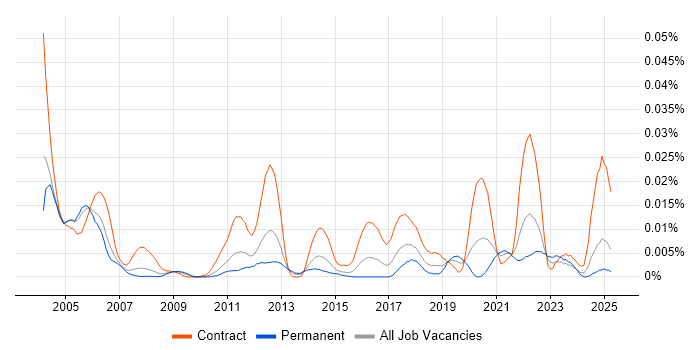 Job vacancy trend for ObjectStore in England