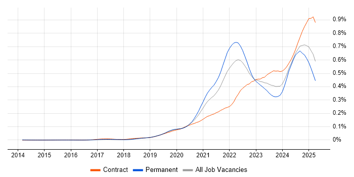 Job vacancy trend for Observability in England