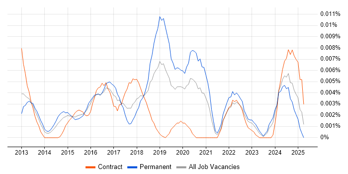 Job vacancy trend for Observium in England