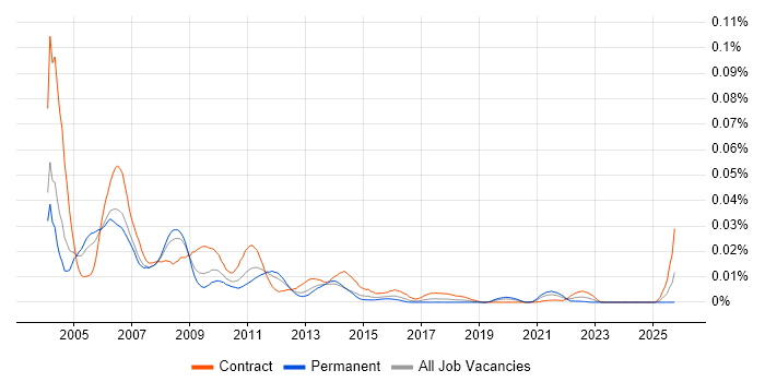 OC4J job vacancy trend in England