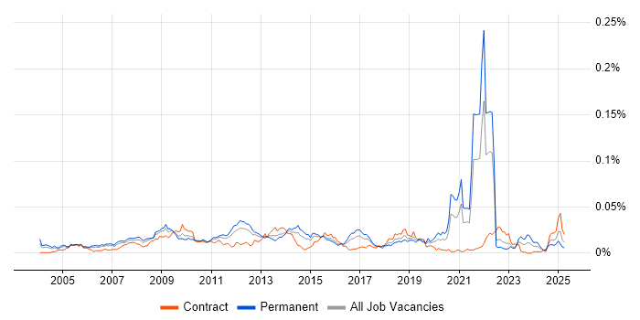 Job vacancy trend for OCA in England