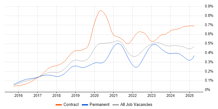 Job vacancy trend for OCI in England