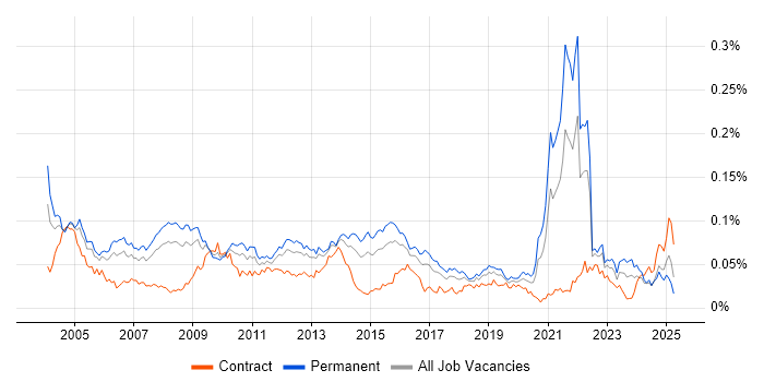 Job vacancy trend for OCP in England