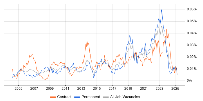Job vacancy trend for OCR in England Job vacancy trend for OCR in England