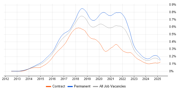 Job vacancy trend for Octopus Deploy in England
