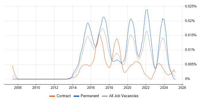 Job vacancy trend for Oculus in England Job vacancy trend for Oculus in England