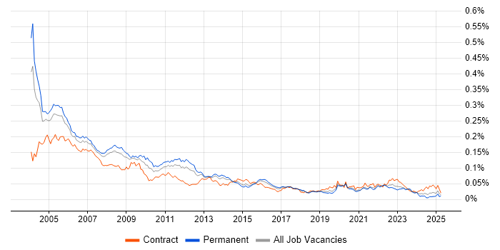 Job vacancy trend for ODBC in England Job vacancy trend for ODBC in England