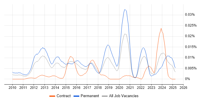 Job vacancy trend for Odoo in England Job vacancy trend for Odoo in England