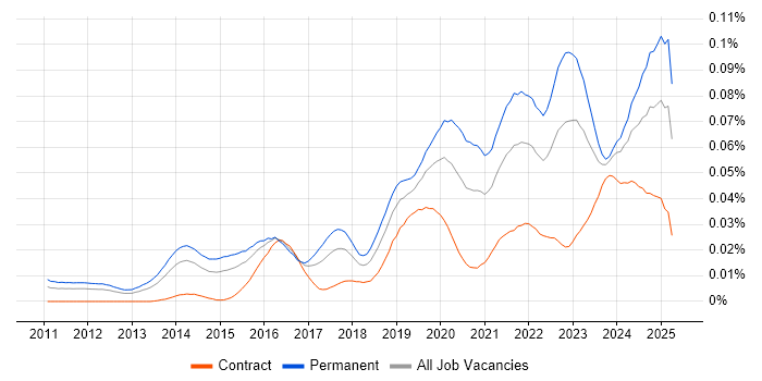 Job vacancy trend for Offensive Security in England