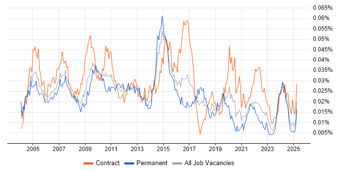 Job vacancy trend for Office Automation in England