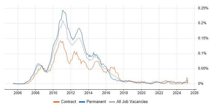 Job vacancy trend for Office Communications Server in England Job vacancy trend for Office Communications Server in England