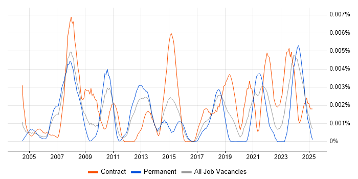 Job vacancy trend for OfficeScan in England Job vacancy trend for OfficeScan in England