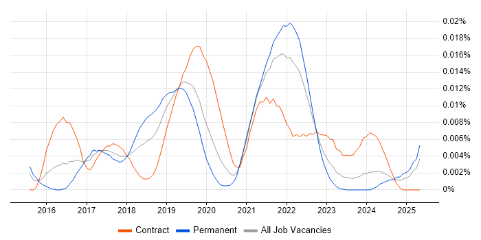 Job vacancy trend for OkHttp in England