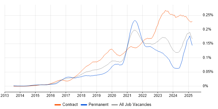 Job vacancy trend for Okta in England Job vacancy trend for Okta in England