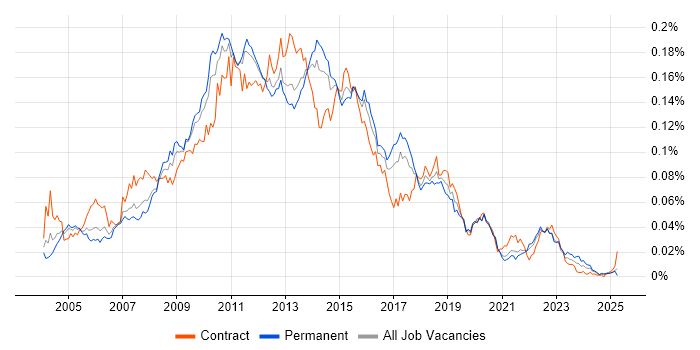 Job vacancy trend for OLAP Cube in England